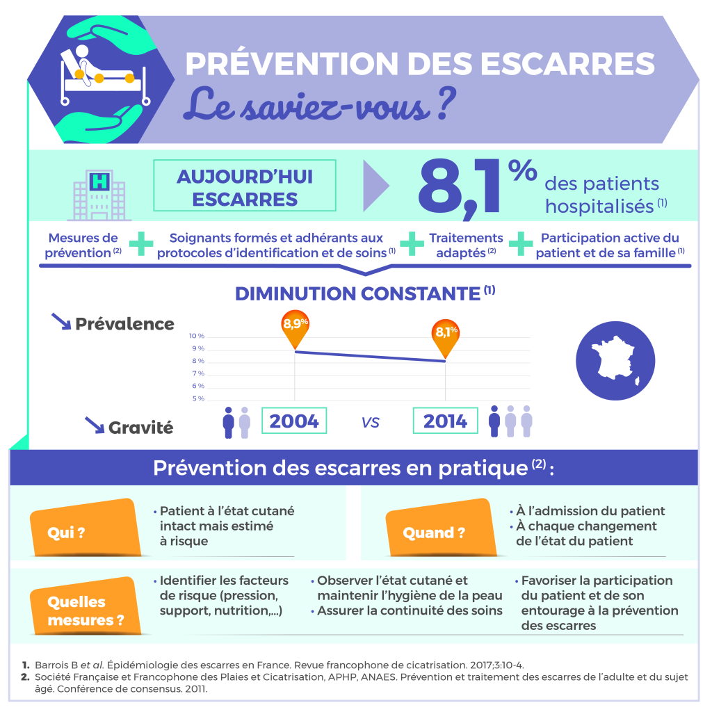 Pr Vention Des Escarres Laboratoires Brothier